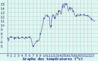 Courbe de tempratures pour Langres (52) 