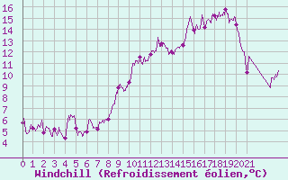 Courbe du refroidissement olien pour Bouy-sur-Orvin (10)
