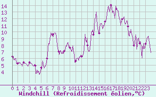 Courbe du refroidissement olien pour Bagnres-de-Luchon (31)