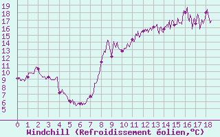 Courbe du refroidissement olien pour Belcaire (11)