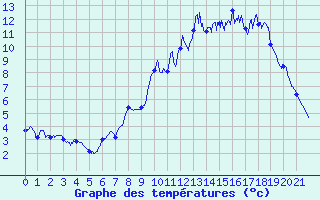 Courbe de tempratures pour Deux-Verges (15)