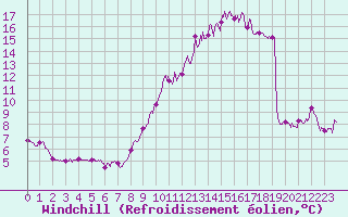 Courbe du refroidissement olien pour Dinard (35)