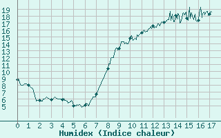 Courbe de l'humidex pour Saint-Quentin (02)