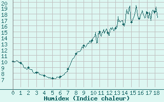 Courbe de l'humidex pour Bessey (21)