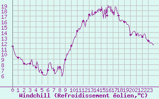 Courbe du refroidissement olien pour Chteauroux (36)