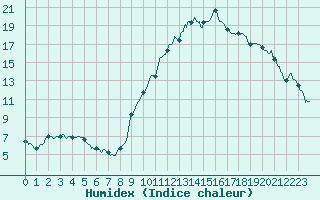 Courbe de l'humidex pour Muret (31)