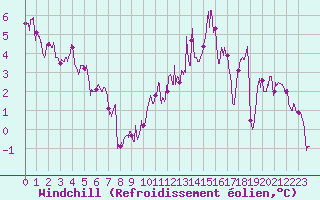 Courbe du refroidissement olien pour Luxeuil (70)