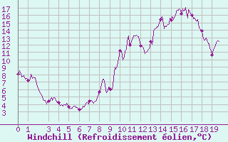 Courbe du refroidissement olien pour Saint Girons (09)
