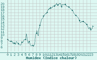 Courbe de l'humidex pour Aubenas - Lanas (07)