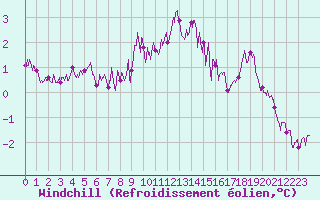 Courbe du refroidissement olien pour Le Havre - Octeville (76)