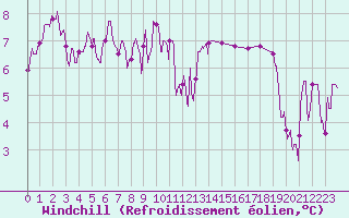 Courbe du refroidissement olien pour Montlimar (26)