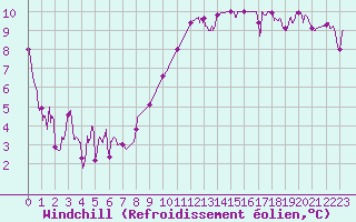 Courbe du refroidissement olien pour Orange (84)