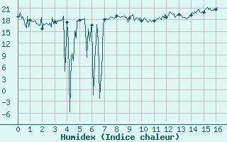 Courbe de l'humidex pour Saint-Martial-Viveyrol (24)