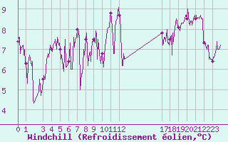 Courbe du refroidissement olien pour Pointe du Raz (29)