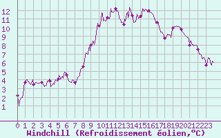 Courbe du refroidissement olien pour Bastia (2B)
