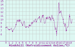 Courbe du refroidissement olien pour Croix Millet (07)