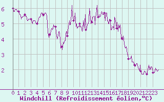Courbe du refroidissement olien pour Dinard (35)