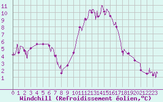 Courbe du refroidissement olien pour Pontoise - Cormeilles (95)