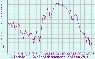 Courbe du refroidissement olien pour Salon-de-Provence (13)