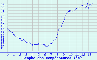 Courbe de tempratures pour Poitiers (86)