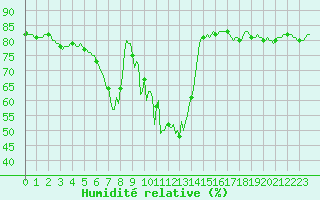 Courbe de l'humidit relative pour Thorrenc (07)