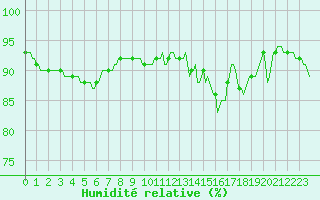 Courbe de l'humidit relative pour Fameck (57)