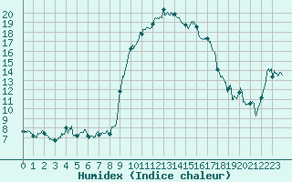 Courbe de l'humidex pour Calvi (2B)