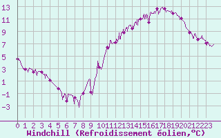 Courbe du refroidissement olien pour Dax (40)