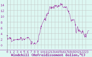 Courbe du refroidissement olien pour Orange (84)