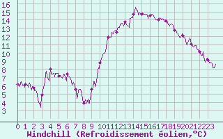 Courbe du refroidissement olien pour Calais / Marck (62)