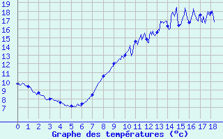 Courbe de tempratures pour Bessey (21)