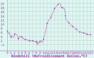 Courbe du refroidissement olien pour Bagnres-de-Luchon (31)
