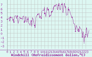 Courbe du refroidissement olien pour Grenoble/agglo Le Versoud (38)