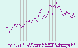 Courbe du refroidissement olien pour Nantes (44)