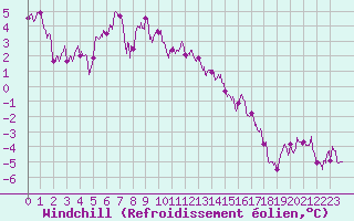 Courbe du refroidissement olien pour Le Puy - Loudes (43)