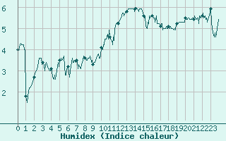 Courbe de l'humidex pour Le Havre - Octeville (76)