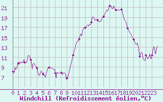 Courbe du refroidissement olien pour Gourdon (46)