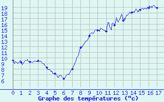 Courbe de tempratures pour Feins (35)