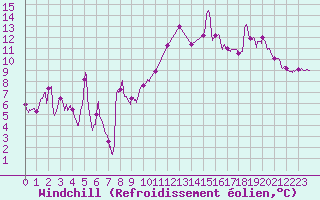 Courbe du refroidissement olien pour Cap Bar (66)