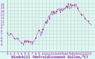 Courbe du refroidissement olien pour Louvign-du-Dsert (35)