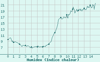 Courbe de l'humidex pour Saint-Sauveur-Camprieu (30)