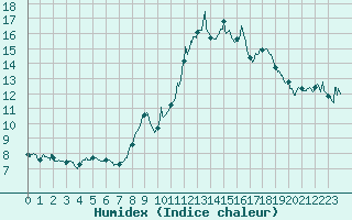 Courbe de l'humidex pour Ligneville (88)