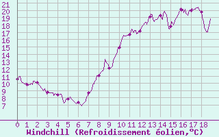 Courbe du refroidissement olien pour Fontenay (85)