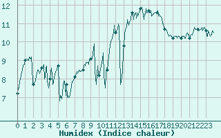 Courbe de l'humidex pour Le Talut - Belle-Ile (56)