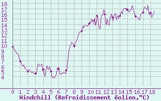 Courbe du refroidissement olien pour Caen (14)