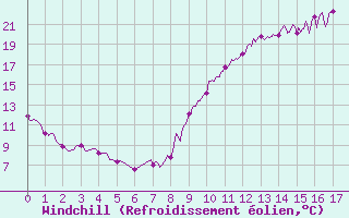 Courbe du refroidissement olien pour Choue (41)