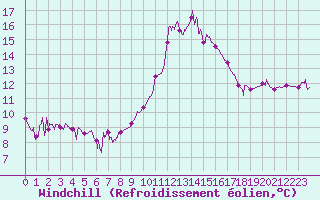 Courbe du refroidissement olien pour Aubenas - Lanas (07)