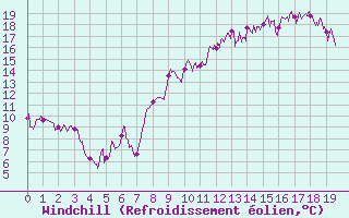 Courbe du refroidissement olien pour Le Tour (74)
