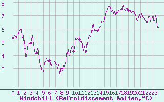 Courbe du refroidissement olien pour Bziers Cap d