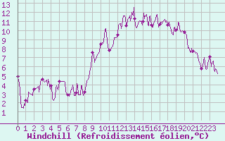 Courbe du refroidissement olien pour Creil (60)
